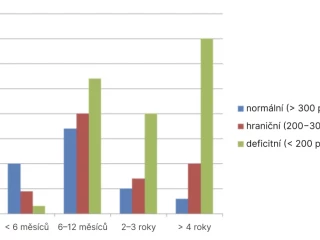 Prevalence a prediktory deficitu vitaminu B12 u pacientů s DM2 dlouhodobě léčených metforminem – poznatky z čerstvé průřezové studie