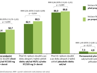 Graf s výsledky studie TRANSITION