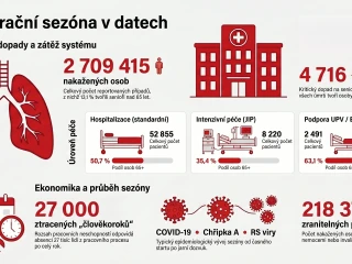 Co vyplývá z vyhodnocení právě končící respirační sezony - infograf 1