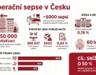 Otevření dat o pooperačních sepsích má snížit jejich výskyt u nás na polovinu