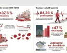 Chronická myeloidní leukémie v datech – příklad úspěchu inovativní léčby obr. 1