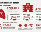 Co vyplývá z vyhodnocení právě končící respirační sezony - infograf 1