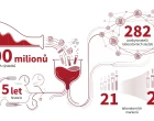 Centralizace laboratorních výsledků otevírá nové možnosti populačních analýz obr. 1