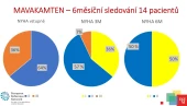 Mavakamten - 6měsíční sledování