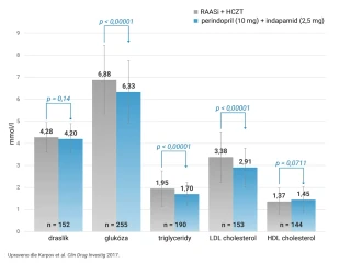 Kombinace perindopril + indapamid obr. 4