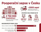 Otevření dat o pooperačních sepsích má snížit jejich výskyt u nás na polovinu