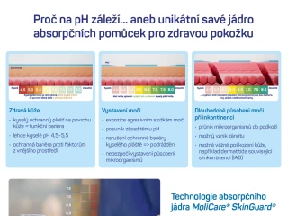 INFOGRAFIKA: Proč na pH záleží... aneb unikátní savé jádro absorpčních pomůcek pro zdravou pokožku