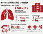 Co vyplývá z vyhodnocení právě končící respirační sezony - infograf 1