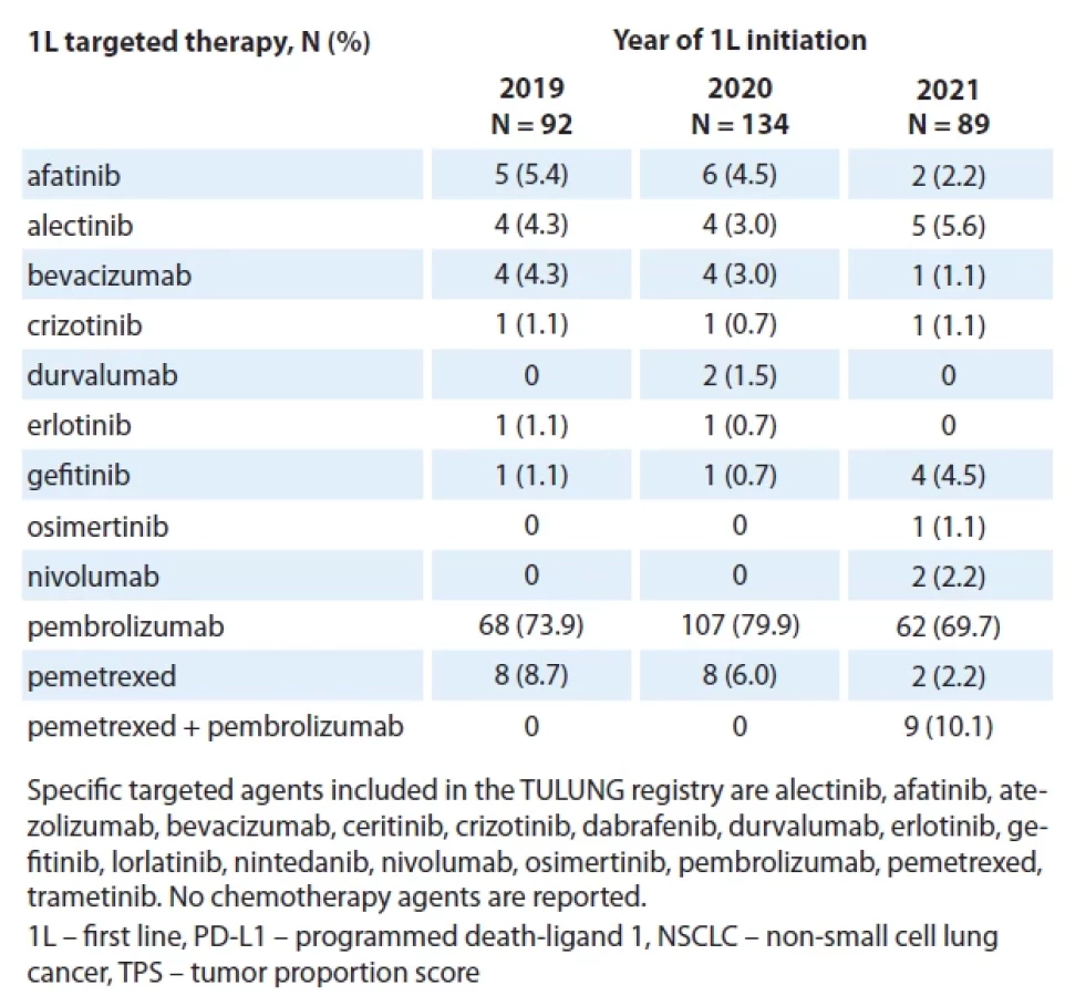 Line Targeted Real-world PD-L1 testing, fi rst-line therapy for... | proLékaře.cz