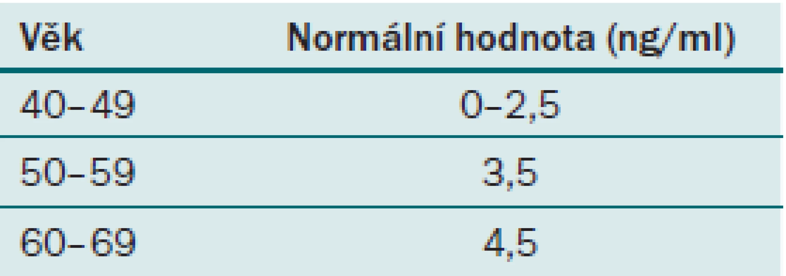 Fyziologické hodnoty PSA pro jednotlivé věkové skupiny.
