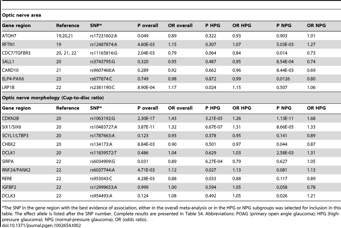 Common Variants at 9p21 and 8q22 Are Associated wi... | proLékaře.cz