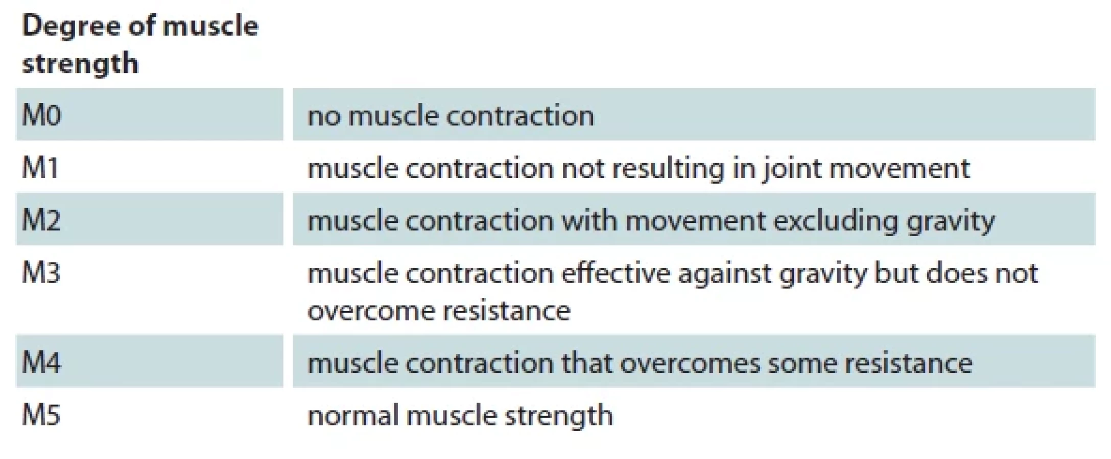 Markwalder Classification Functional outcome of peripheral nerve schwannoma... | proLékaře.cz