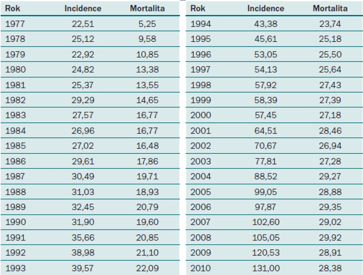 Vývoj incidence a mortality karcinomu prostaty v ČR do roku 2010.
