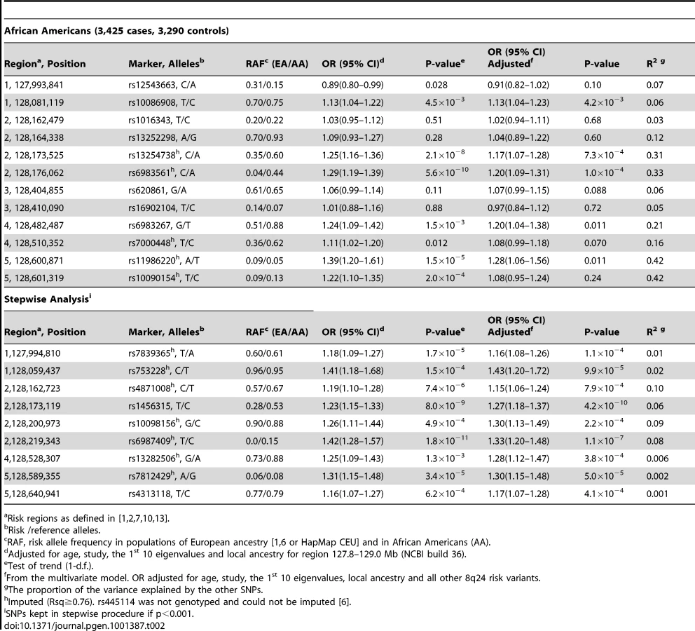 Characterizing Genetic Risk at Known Prostate... | proLékárníky.cz