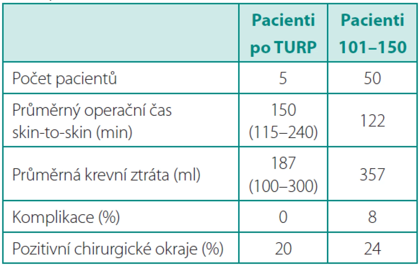 Table Pacienti ČASNÉ ZKUŠENOSTI S ROBOTICKY ASISTOVANOU LAPAROSKO... | proLékaře.cz