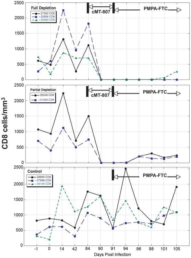 In Vivo CD8+ T-Cell Suppression of SIV Viremia... | proLékárníky.cz