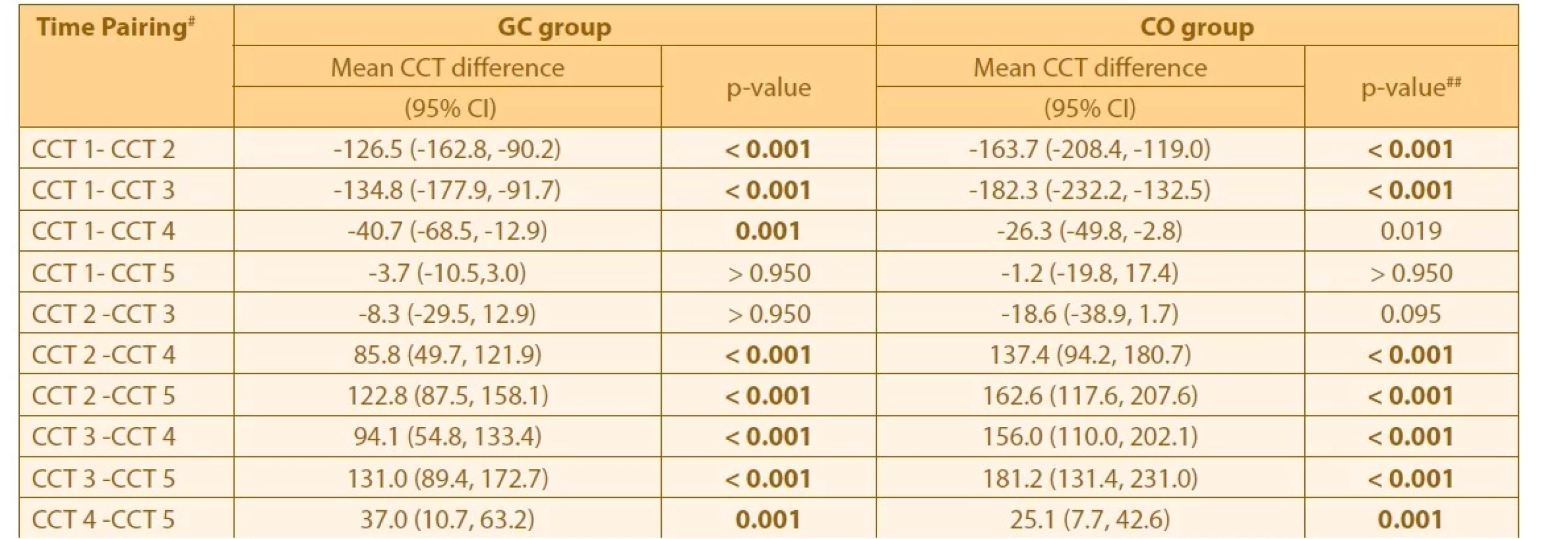 CENTRAL CORNEAL THICKNESS AND INTRAOCULAR PRESSURE... | proLékaře.cz