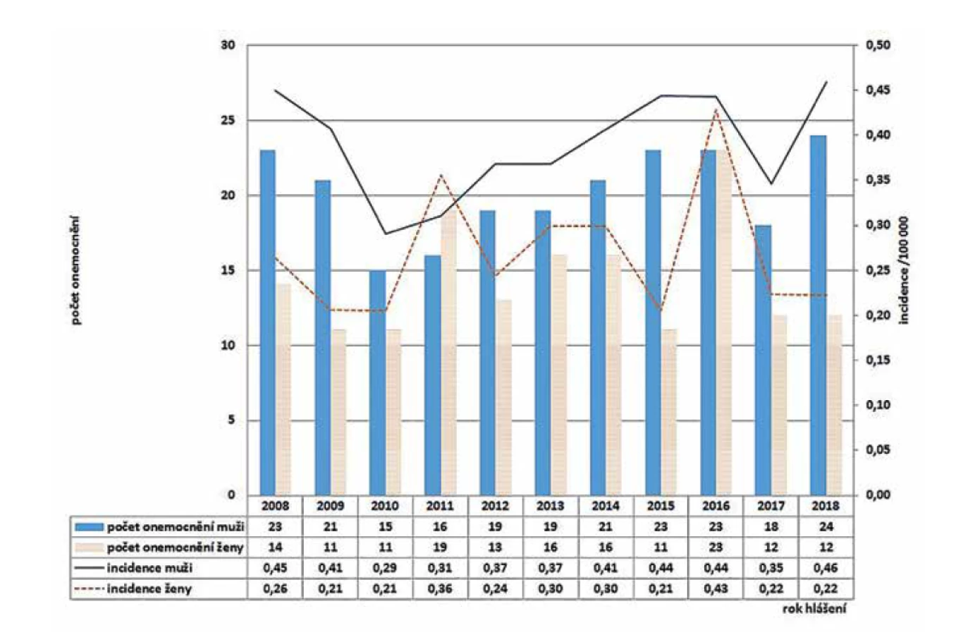 Počet a incidence případů listeriózy podle roku hlášení a pohlaví v České republice v letech 2008–2018, EpiDat, ISIN<br>
Figure 3. Listeriosis cases and incidence rates by reporting year and gender in the Czech Republic in 2008–2018, EpiDat, ISIN