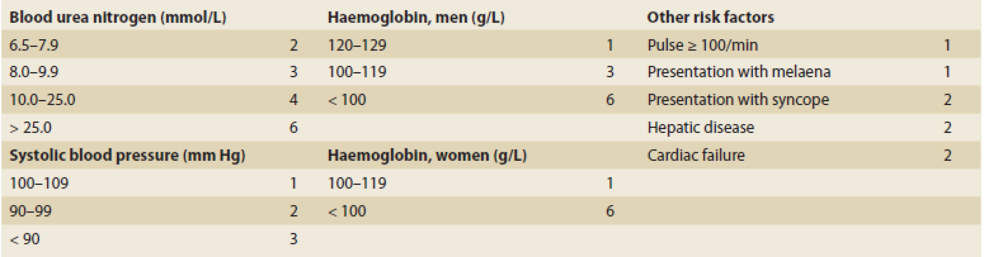 Applicability of the Glasgow-Blatchford score in p... | proLékaře.cz