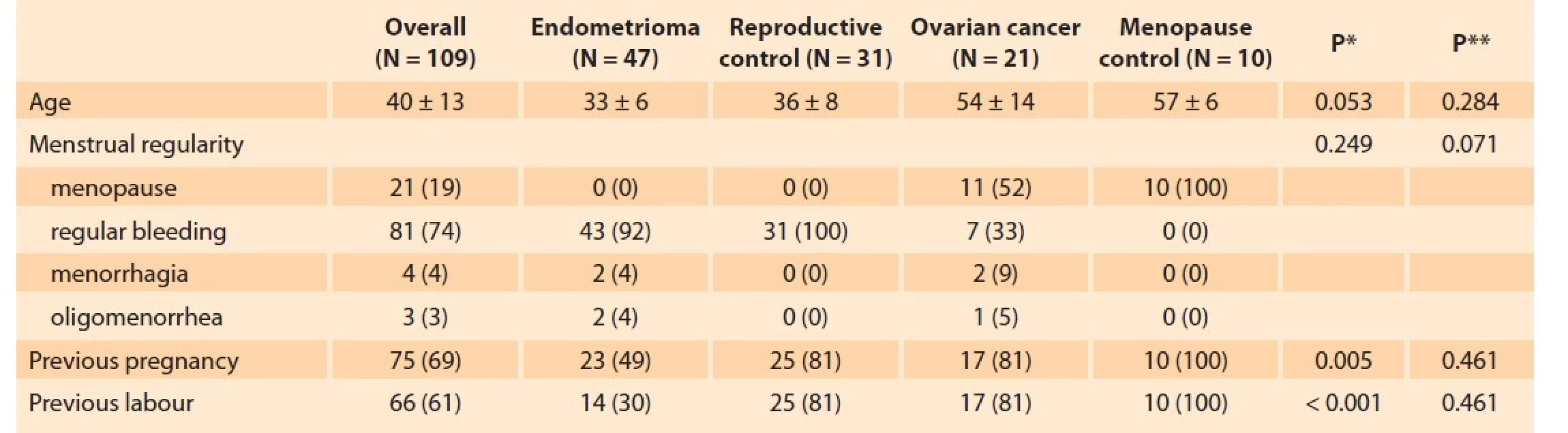 Use of serum copper and zinc levels in the diagnos... | proLékaře.cz