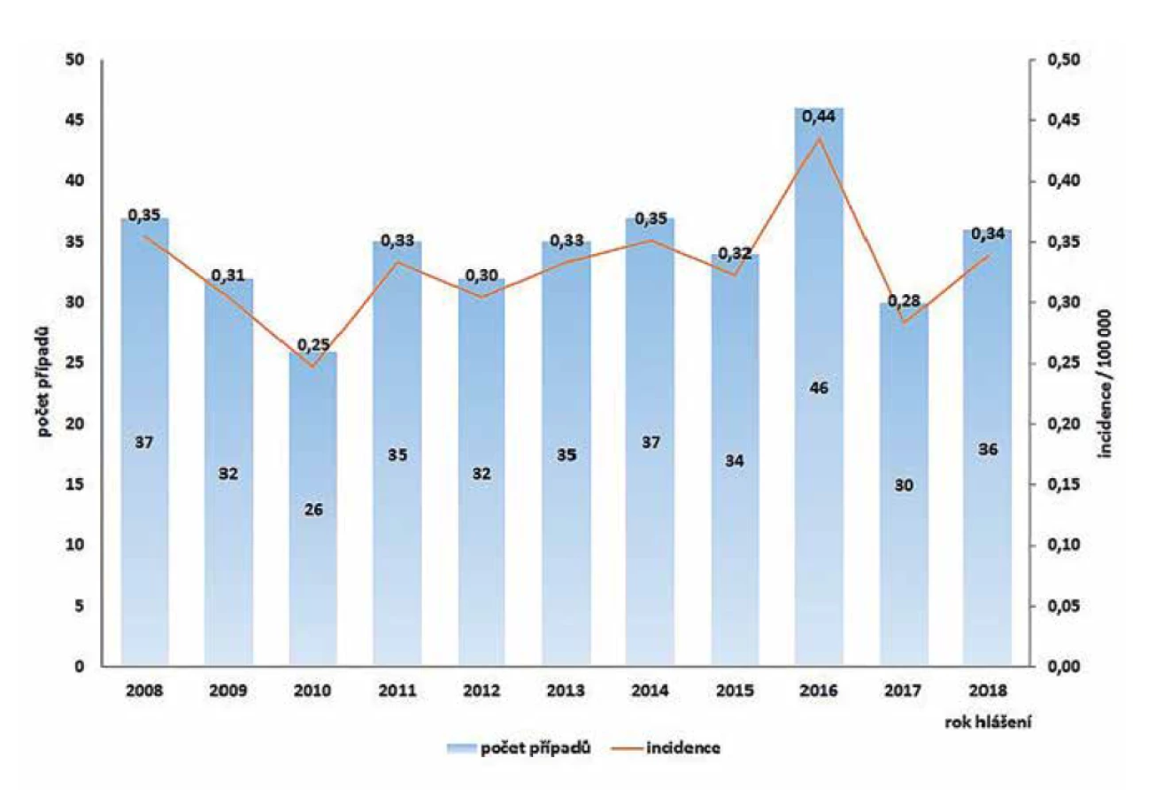 Počet případů a incidence onemocnění listeriózou v České republice v letech 2008–2018, EpiDat, ISIN<br>
Figure 1. Listeriosis cases and incidence rates in the Czech Republic in 2008–2018, EpiDat, ISIN