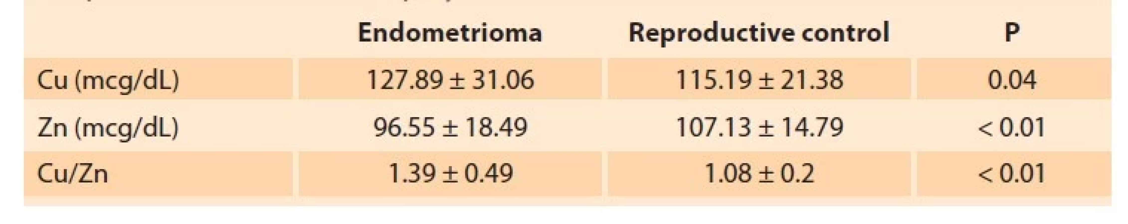 Use of serum copper and zinc levels in the diagnos... | proLékaře.cz