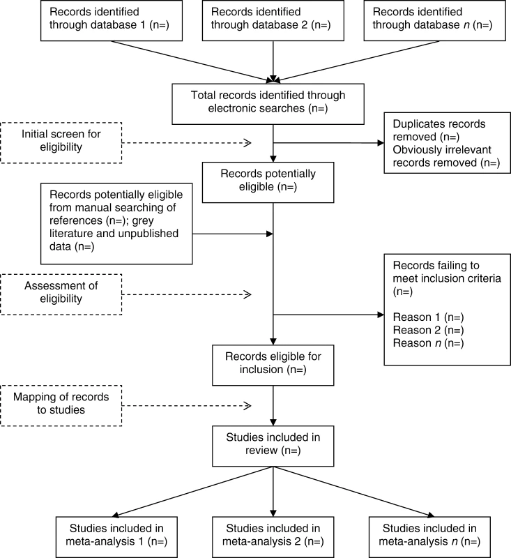 A Typical Process for Searching and Assessing Eligibility of Studies