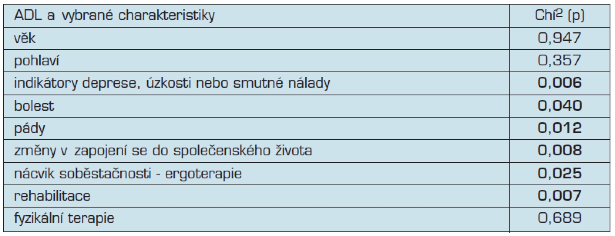 ADL úroveň a vybrané charakteristiky souboru (Chí<sup>2</sup> test)