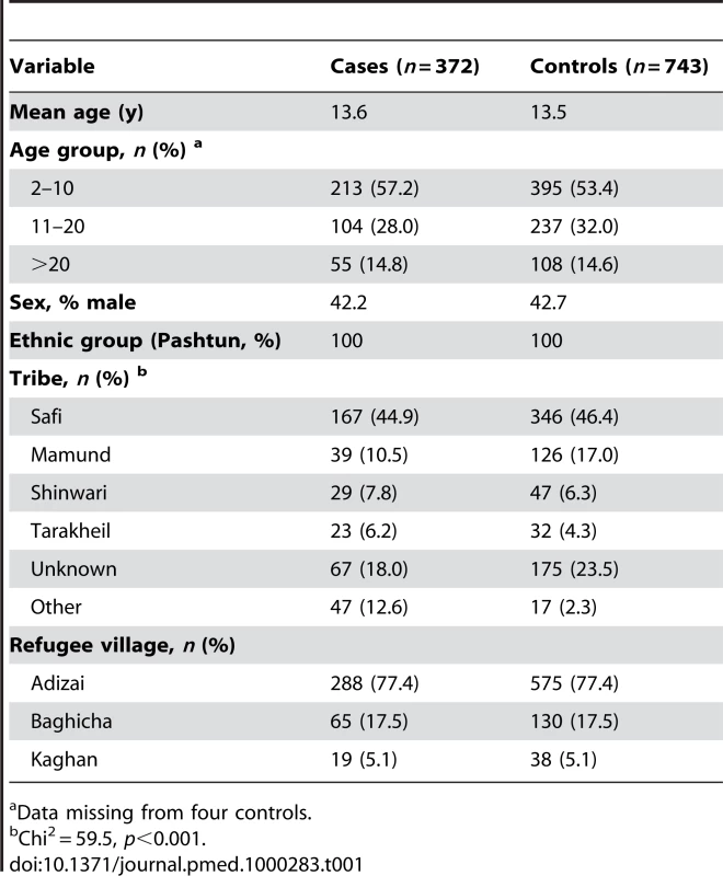 Characteristics of cases and controls.
