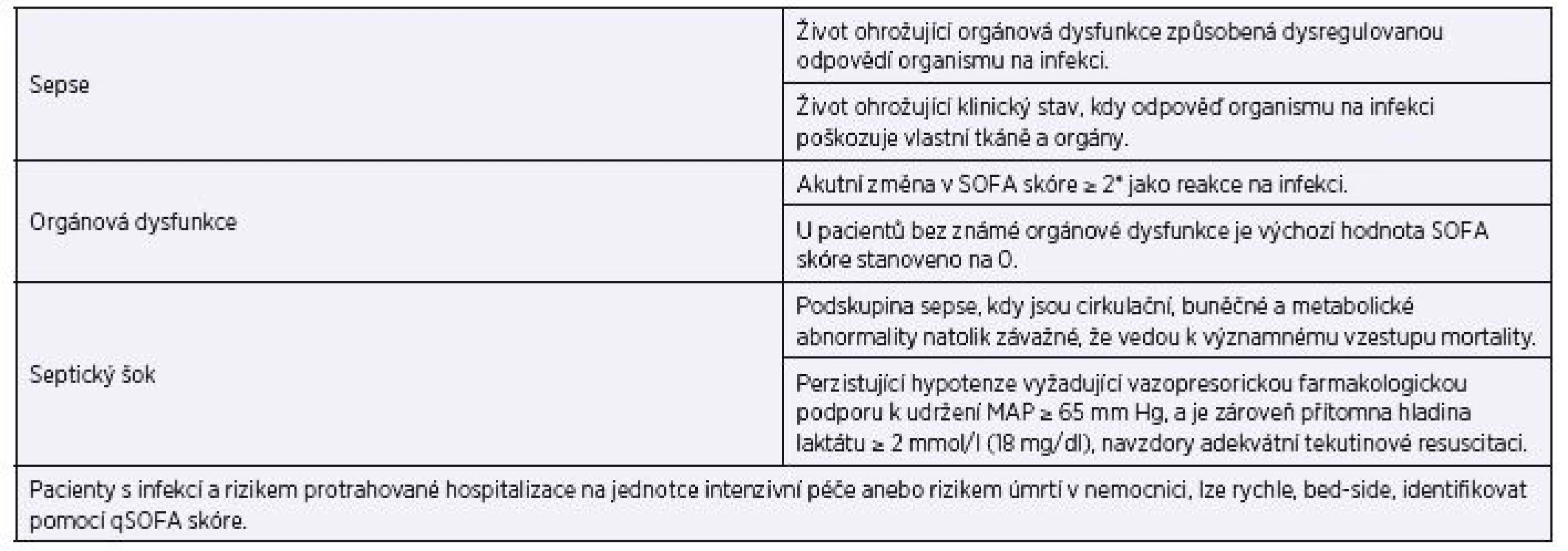 Kritéria Sepsis-3, podle Singera et al., terminologie [3]
Table 3. Sepsis-3 criteria according to Singer et al., terminology [3]