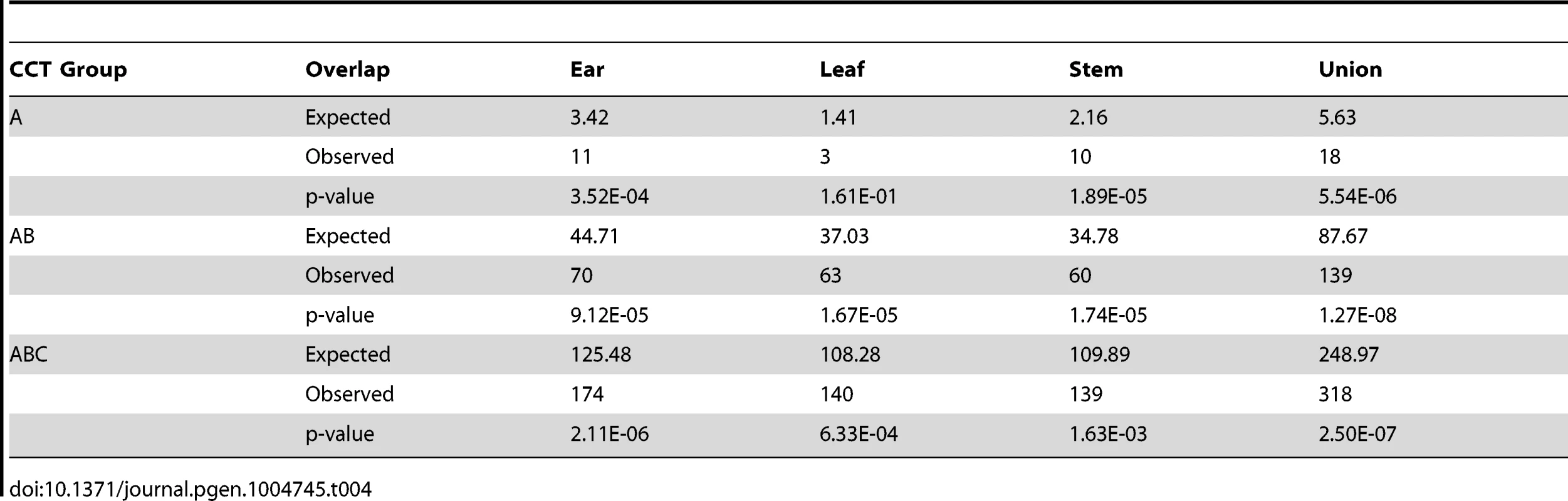 Fisher's exact tests for the overlap between domestication and improvement selection candidate genes and CCT genes from each of the three experimental tissues.