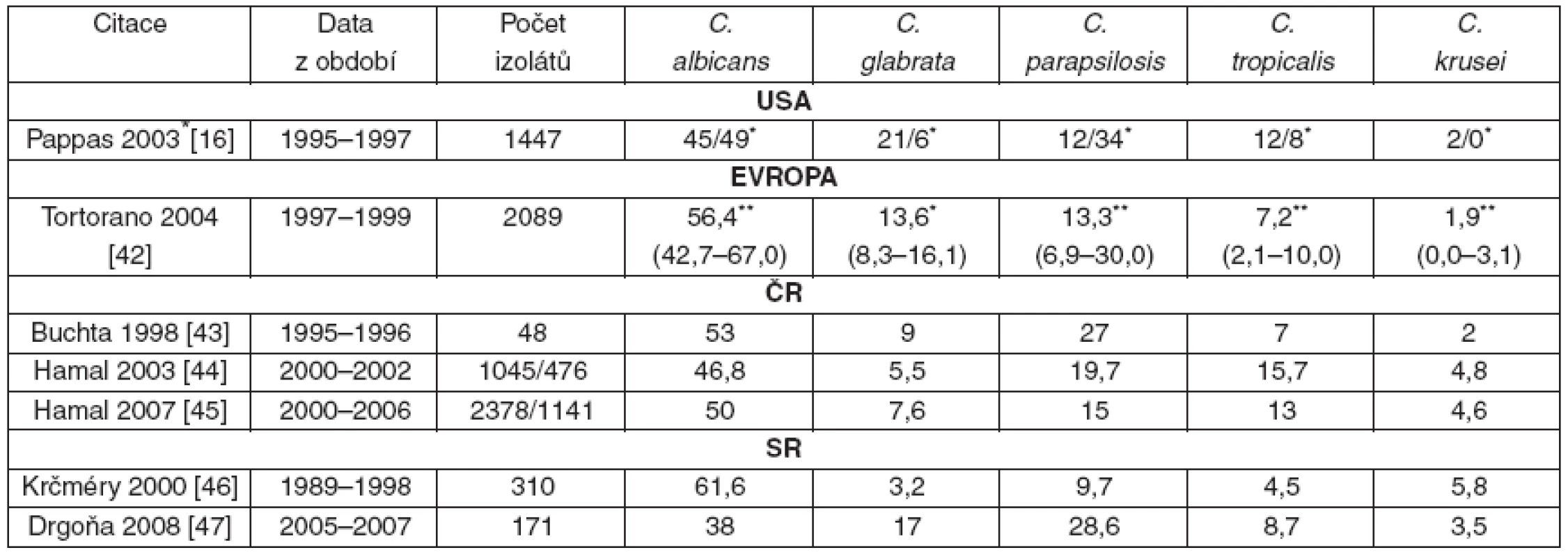 Zastoupení jednotlivých kmenů kandid v hemokultuře – údaje z Evropy, USA (děti i dospělí), situace v České a Slovenské republice