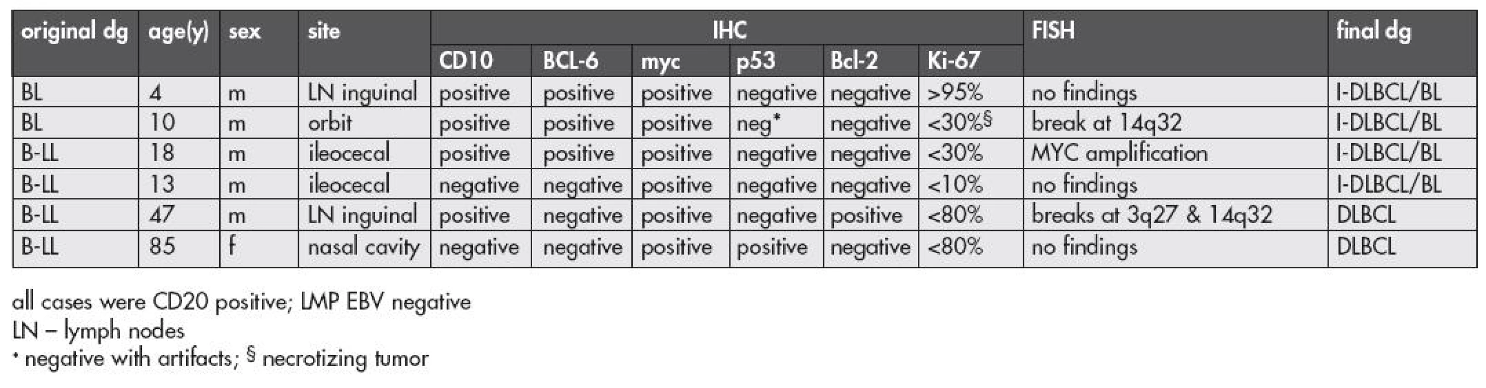 Data on patients with lymphomas reclassified as I-DLBCL/BL and DLBCL