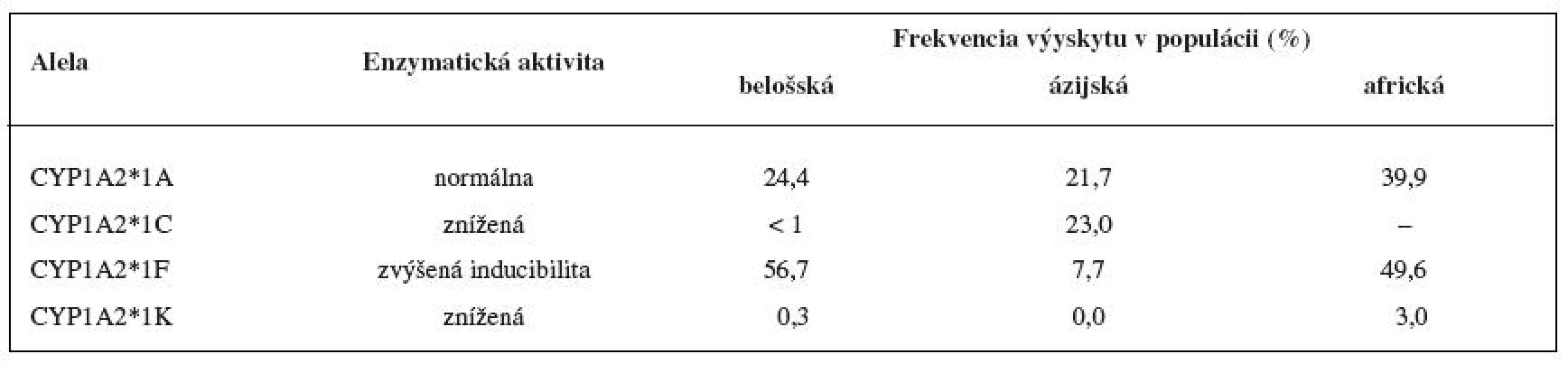 Aktivita variantných aleliel CYP1A2 in vivo a výskyt v populácii <sup>14, 30, 33, 35)</sup>
