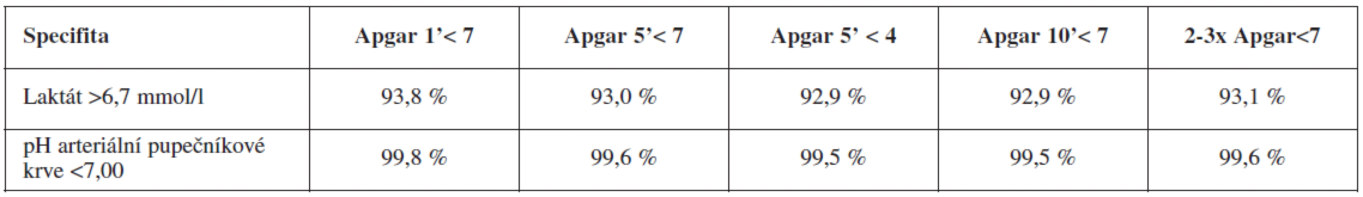 Srovnání laboratorních vyšetření v predikci klinického stavu „zlatý standard“