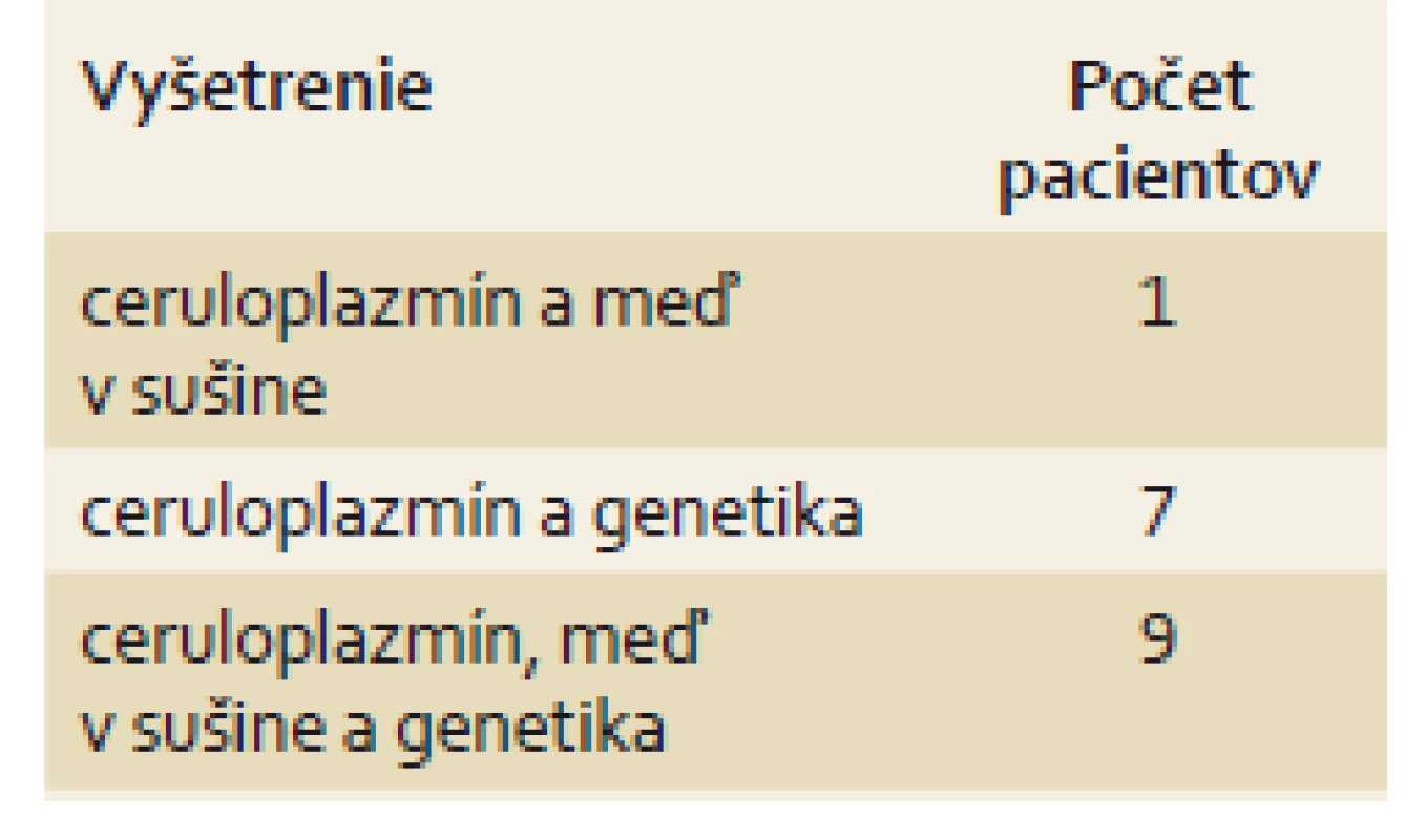 Diagnostika Wilsonovej choroby u 17 slovenských detí.
Tab.4. Diagnostic tests of Wilson’s disease in 17 Slovak children.
