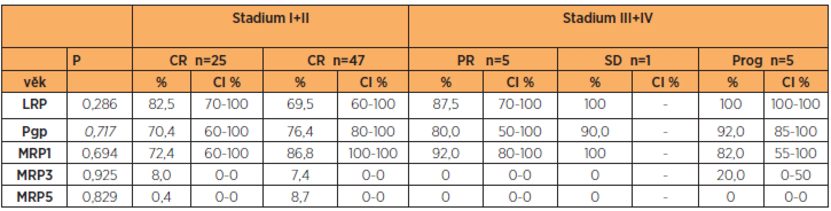 LRP, Pgp, MRP1, MRP3 a MRP5 a typ léčebné odpovědi (RECIST 1.1)