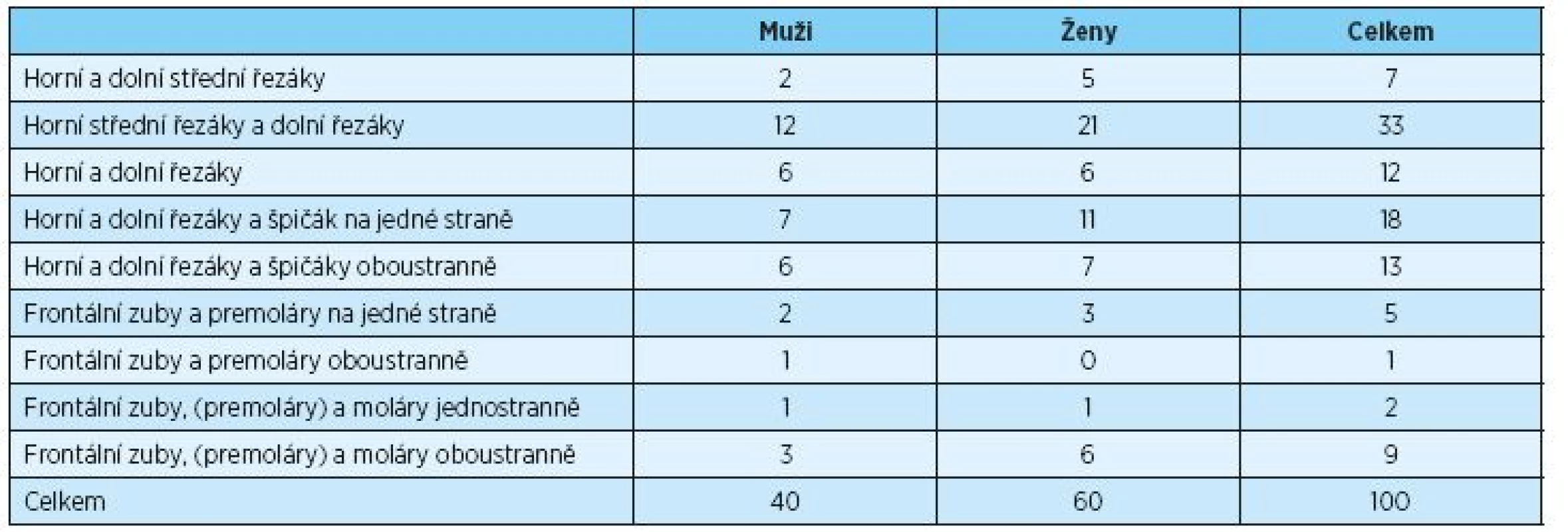 Lokalizace okluzních kontaktů při protruzním pohybu - porovnání mužů a žen