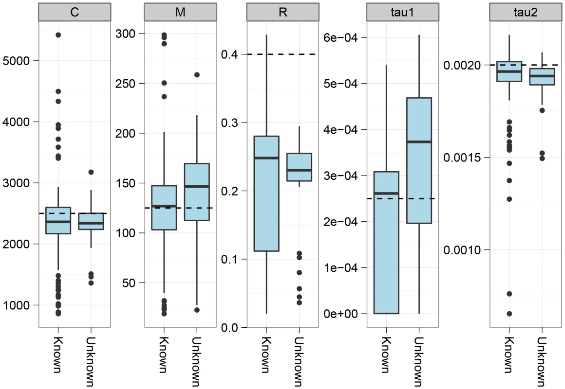 The effect of using a random genotype phase.