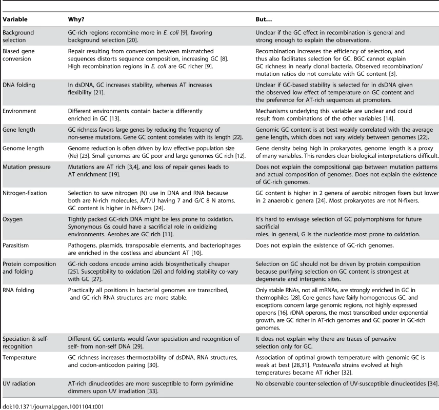 Variables Historically Proposed to Explain GC Variation in Prokaryotes.