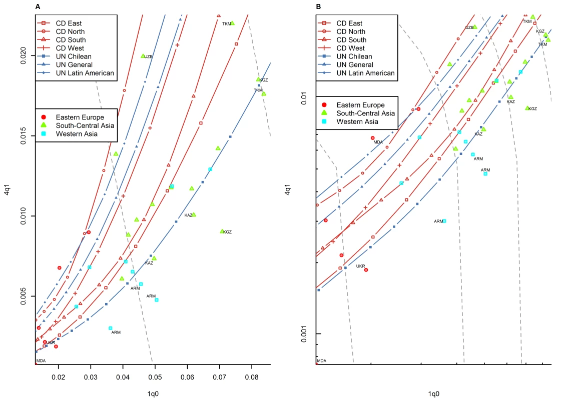Relationship between <sub>1</sub><i>q</i><sub>0</sub> and <sub>4</sub><i>q</i><sub>1</sub> in country-years of the WFS and DHS surveys: former Soviet Union.