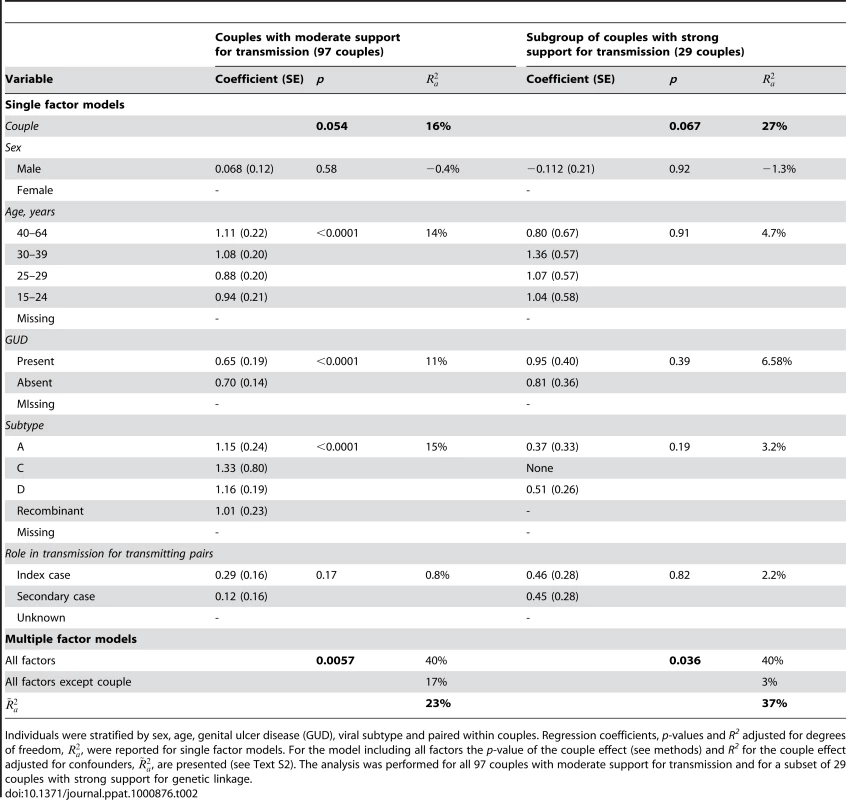 Factors which influence viral load set-point.