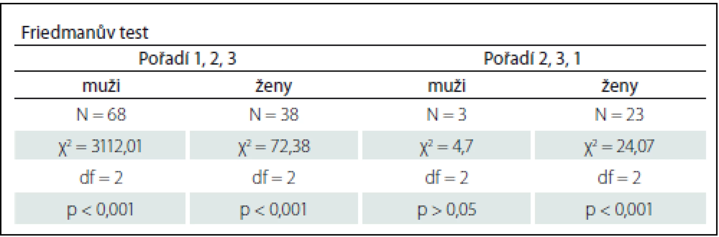 Rozdíly mezi muži a ženami podle dvojího typu pořadí zadání scénářů.