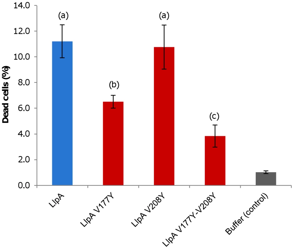 Killing activity of LlpA<sub>BW</sub> and mutant proteins.