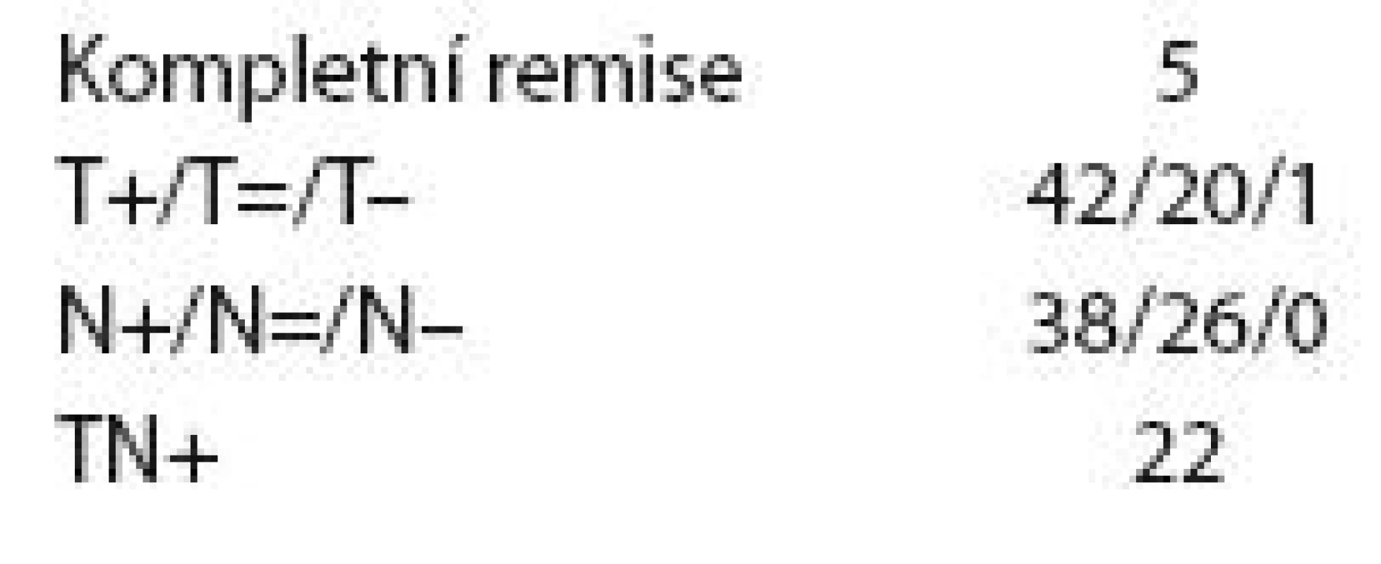 Počet pacientů s kompletní remisí, počet a změna TN.