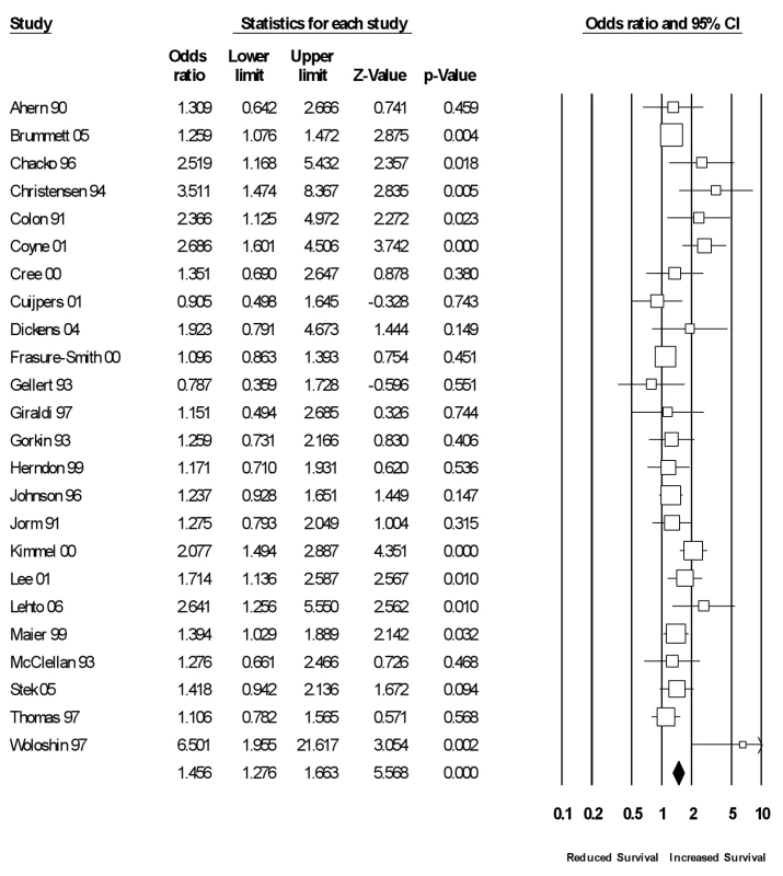 Forest plot of functional measures.