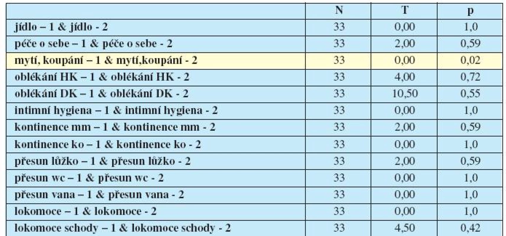 Výsledky změn vlivem intervenčního pohybového programu u dílčích denních činností mezi FIM 1 a FIM 2 – Wilcoxonův t-test