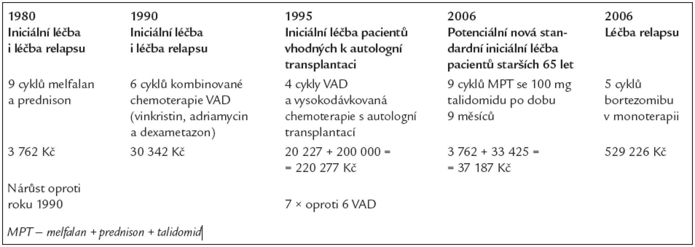 Změny v nákladech na iniciální léčbu pacienta s nově diagnostikovaným mnohočetným myelomem a na léčbu relapsu bortezomibem v monoterapii. Cena sběru kmenových buněk a následné vysokodávkované chemoterapie s autologní transplantací je zde odhadnuta na 200 000 Kč.