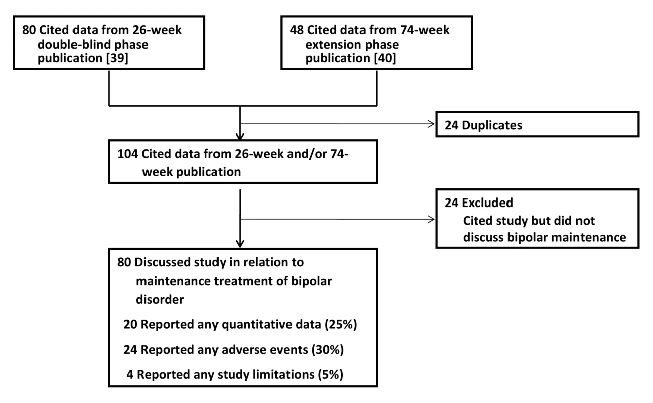 Publications citing the Keck study.