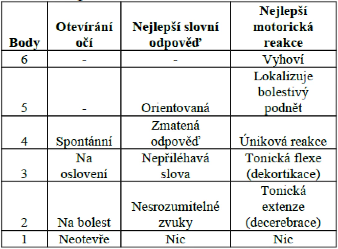 Glasgow Coma Scale